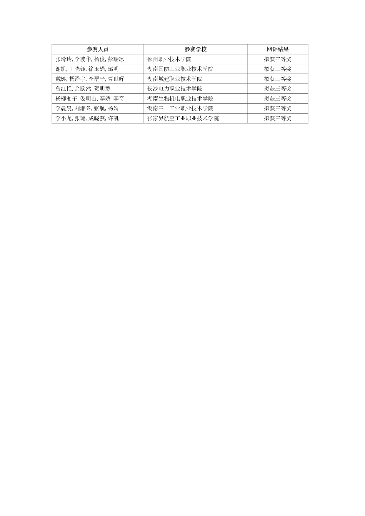 2024年“楚怡杯”湖南省職業(yè)院校技能競賽教學(xué)能力比賽入圍現場(chǎng)決賽及擬獲二、三等獎團隊公示名單_page-0024.jpg